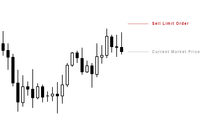 sell limit vs sell stop
