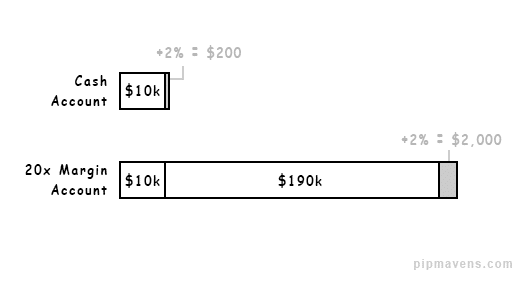 buying on margin definition