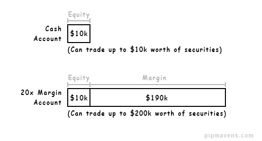 buying on margin